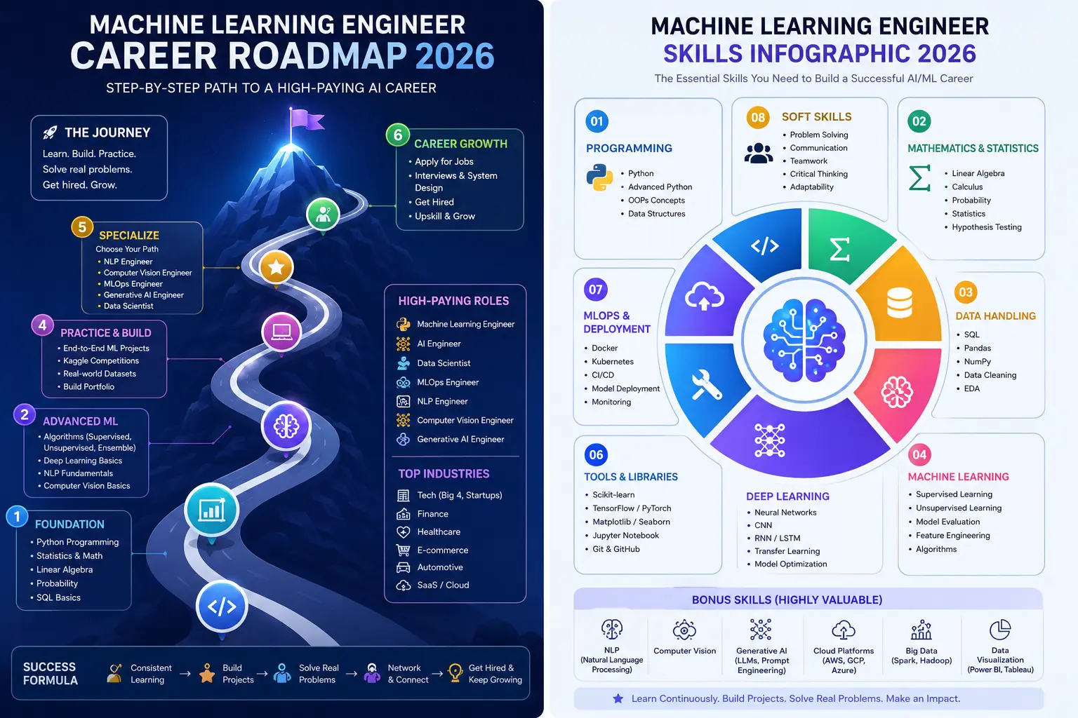 Machine Learning Career Roadmap 2026